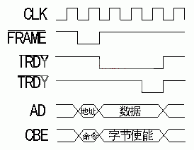  򻯵pciдʱ
