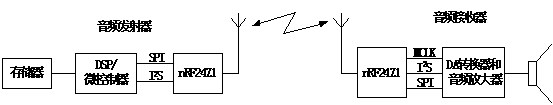 ʹnrf24z1Ƶϵͳͼ 