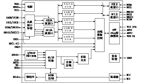 nrf24z1ΪƵʱĹܽṹͼ 