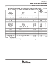 浏览型号MSP430FG437IPN的Datasheet PDF文件第9页