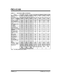 浏览型号PIC17C756AT-33I/L的Datasheet PDF文件第6页