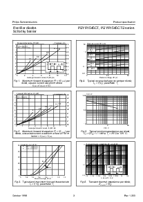 浏览型号PBYR1545CTB series的Datasheet PDF文件第3页
