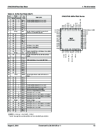 浏览型号CY8C27443-24PVI的Datasheet PDF文件第13页