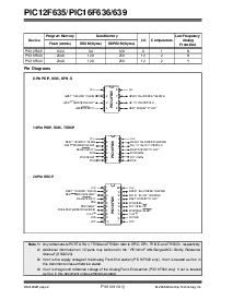浏览型号PIC12F635TI/MF的Datasheet PDF文件第4页