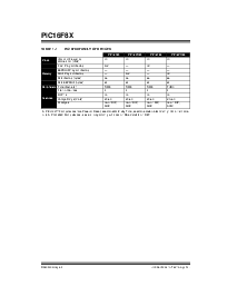 浏览型号PIC16F84-20I/SS的Datasheet PDF文件第4页