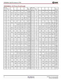 浏览型号XC95288XL-7FG256I的Datasheet PDF文件第8页