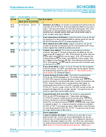 浏览型号SC16C2550IA44的Datasheet PDF文件第7页