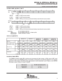浏览型号MSP430F1491IRTD的Datasheet PDF文件第15页