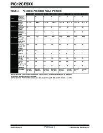 浏览型号PIC12CE519-04E/SN的Datasheet PDF文件第4页
