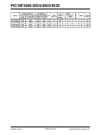 浏览型号PIC18F2520TE/PQTP的Datasheet PDF文件第4页