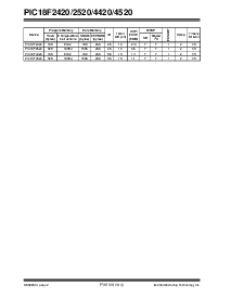 浏览型号PIC18F4520TI/SP的Datasheet PDF文件第4页