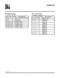 浏览型号ICS93725YFT的Datasheet PDF文件第3页